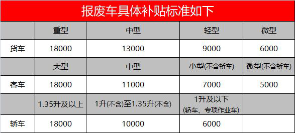 枣庄车辆报废补贴